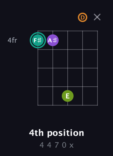 F♯ Augmented 7th guitar chord — 4th position (4 4 7 0 x) fretboard diagram in Open D (f♯DF♯AD)