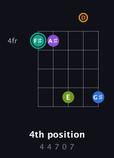 F♯ Augmented 9th Sharp 13th guitar chord — 4th position (4 4 7 0 7) fretboard diagram in Open D (f♯DF♯AD)
