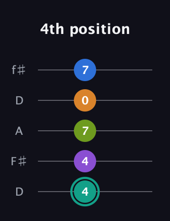 F♯ Augmented 9th Sharp 13th guitar tab — 4th position (4 4 7 0 7) in Open D (f♯DF♯AD)