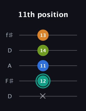 F♯ Augmented 9th Suspended 2nd guitar tab — 11th position (x 12 11 14 13) in Open D (f♯DF♯AD)