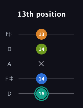 F♯ Augmented 9th Suspended 2nd guitar tab — 13th position (16 14 x 14 13) in Open D (f♯DF♯AD)