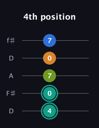 F♯ Augmented 9th Suspended 2nd guitar tab — 4th position (4 0 7 0 7) in Open D (f♯DF♯AD)