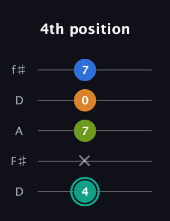 F♯ Augmented 9th Suspended 2nd guitar tab — 4th position (4 x 7 0 7) in Open D (f♯DF♯AD)