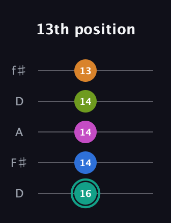 F♯ Augmented 9th Suspended 4th guitar tab — 13th position (16 14 14 14 13) in Open D (f♯DF♯AD)