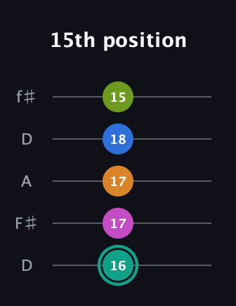 F♯ Augmented 9th Suspended 4th guitar tab — 15th position (16 17 17 18 15) in Open D (f♯DF♯AD)