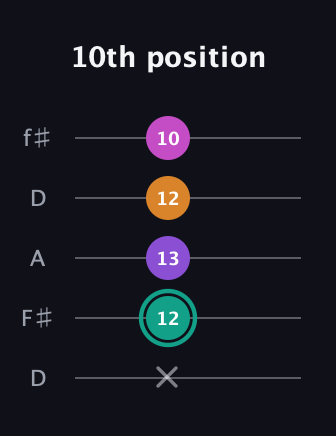 F♯ Augmented Added 11th guitar tab — 10th position (x 12 13 12 10) in Open D (f♯DF♯AD)