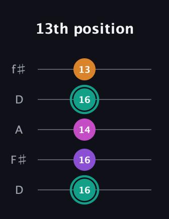 F♯ Augmented Added 11th guitar tab — 13th position (16 16 14 16 13) in Open D (f♯DF♯AD)