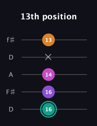 F♯ Augmented Added 11th guitar tab — 13th position (16 16 14 x 13) in Open D (f♯DF♯AD)