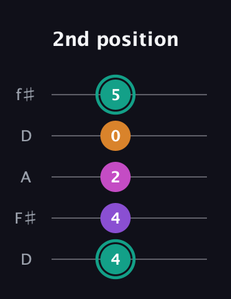 F♯ Augmented Added 11th guitar tab — 2nd position (4 4 2 0 5) in Open D (f♯DF♯AD)