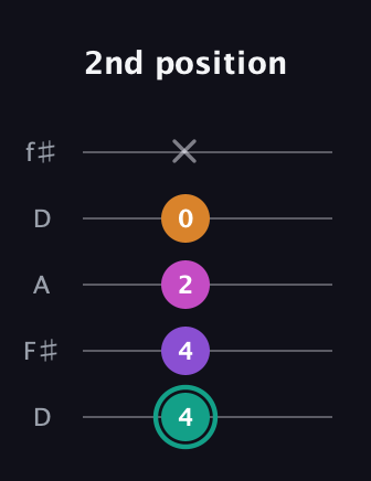F♯ Augmented Added 11th guitar tab — 2nd position (4 4 2 0 x) in Open D (f♯DF♯AD)
