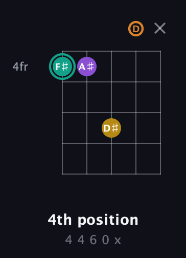 F♯ Augmented Added 13th guitar chord — 4th position (4 4 6 0 x) fretboard diagram in Open D (f♯DF♯AD)