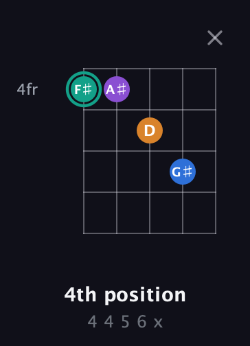 F♯ Augmented Added 2nd guitar chord — 4th position (4 4 5 6 x) fretboard diagram in Open D (f♯DF♯AD)