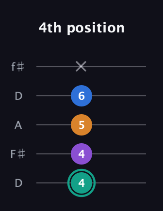 F♯ Augmented Added 2nd guitar tab — 4th position (4 4 5 6 x) in Open D (f♯DF♯AD)