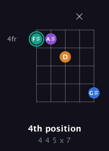 F♯ Augmented Added 2nd guitar chord — 4th position (4 4 5 x 7) fretboard diagram in Open D (f♯DF♯AD)