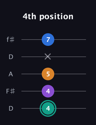 F♯ Augmented Added 2nd guitar tab — 4th position (4 4 5 x 7) in Open D (f♯DF♯AD)