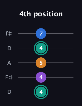 F♯ Augmented Added 2nd guitar tab — 4th position (4 4 5 4 7) in Open D (f♯DF♯AD)