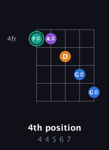 F♯ Augmented Added 2nd guitar chord — 4th position (4 4 5 6 7) fretboard diagram in Open D (f♯DF♯AD)