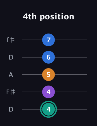 F♯ Augmented Added 2nd guitar tab — 4th position (4 4 5 6 7) in Open D (f♯DF♯AD)
