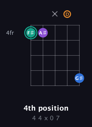 F♯ Augmented Added 2nd guitar chord — 4th position (4 4 x 0 7) fretboard diagram in Open D (f♯DF♯AD)