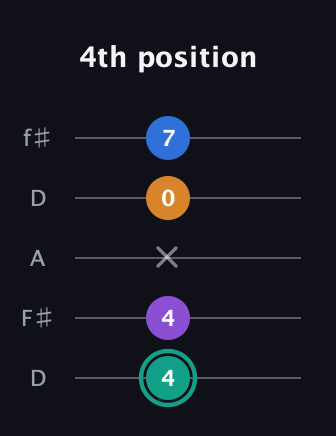 F♯ Augmented Added 2nd guitar tab — 4th position (4 4 x 0 7) in Open D (f♯DF♯AD)