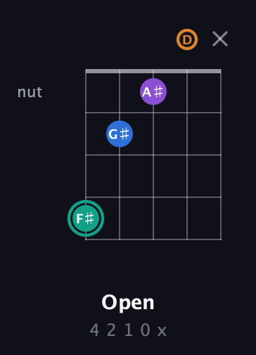 F♯ Augmented Added 2nd guitar chord — Open (4 2 1 0 x) fretboard diagram in Open D (f♯DF♯AD)