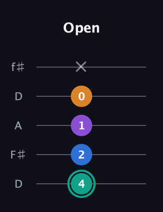 F♯ Augmented Added 2nd guitar tab — Open (4 2 1 0 x) in Open D (f♯DF♯AD)