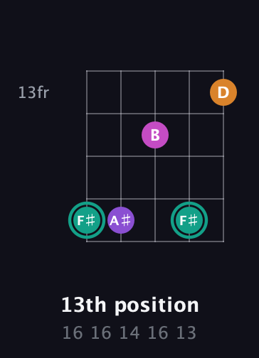F♯ Augmented Added 4th guitar chord — 13th position (16 16 14 16 13) fretboard diagram in Open D (f♯DF♯AD)