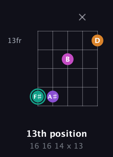 F♯ Augmented Added 4th guitar chord — 13th position (16 16 14 x 13) fretboard diagram in Open D (f♯DF♯AD)