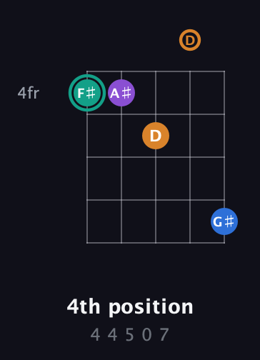 F♯ Augmented Added 9th guitar chord — 4th position (4 4 5 0 7) fretboard diagram in Open D (f♯DF♯AD)