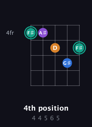 F♯ Augmented Added 9th guitar chord — 4th position (4 4 5 6 5) fretboard diagram in Open D (f♯DF♯AD)