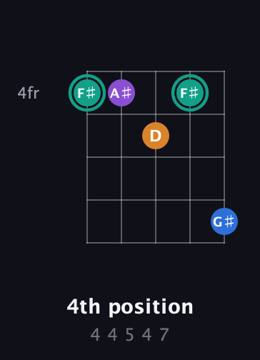 F♯ Augmented Added 9th guitar chord — 4th position (4 4 5 4 7) fretboard diagram in Open D (f♯DF♯AD)