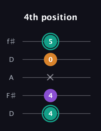 F♯ Augmented Flat 13th guitar tab — 4th position (4 4 x 0 5) in Open D (f♯DF♯AD)