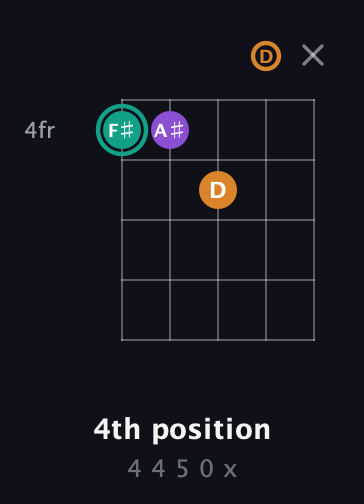 F♯ Augmented Flat 13th guitar chord — 4th position (4 4 5 0 x) fretboard diagram in Open D (f♯DF♯AD)