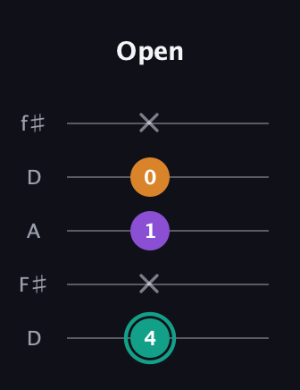 F♯ Augmented Flat 13th guitar tab — Open (4 x 1 0 x) in Open D (f♯DF♯AD)