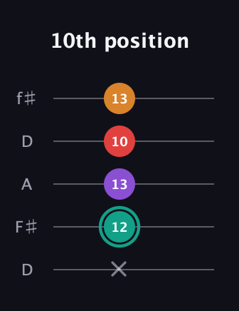 F♯ Augmented Flat 5th guitar tab — 10th position (x 12 13 10 13) in Open D (f♯DF♯AD)