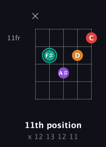F♯ Augmented Flat 5th guitar chord — 11th position (x 12 13 12 11) fretboard diagram in Open D (f♯DF♯AD)