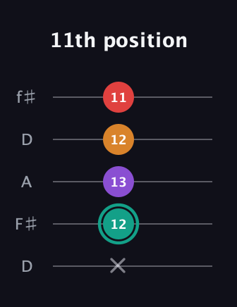 F♯ Augmented Flat 5th guitar tab — 11th position (x 12 13 12 11) in Open D (f♯DF♯AD)