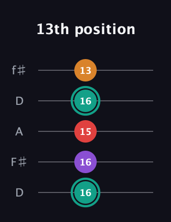 F♯ Augmented Flat 5th guitar tab — 13th position (16 16 15 16 13) in Open D (f♯DF♯AD)
