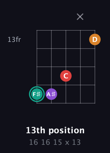 F♯ Augmented Flat 5th guitar chord — 13th position (16 16 15 x 13) fretboard diagram in Open D (f♯DF♯AD)