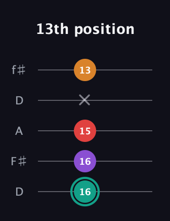 F♯ Augmented Flat 5th guitar tab — 13th position (16 16 15 x 13) in Open D (f♯DF♯AD)