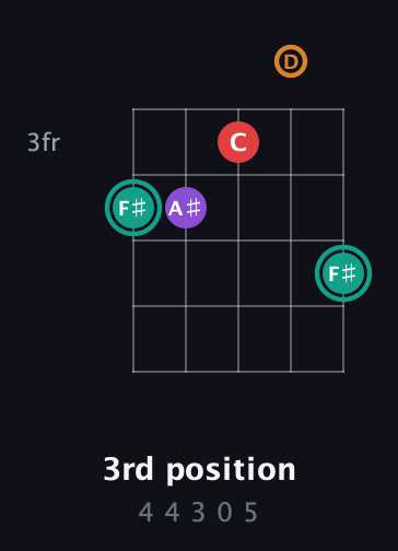 F♯ Augmented Flat 5th guitar chord — 3rd position (4 4 3 0 5) fretboard diagram in Open D (f♯DF♯AD)