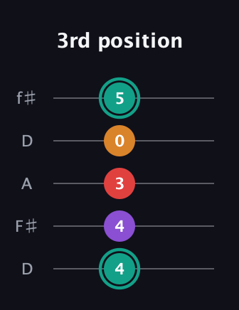 F♯ Augmented Flat 5th guitar tab — 3rd position (4 4 3 0 5) in Open D (f♯DF♯AD)