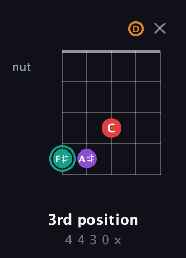 F♯ Augmented Flat 5th guitar chord — 3rd position (4 4 3 0 x) fretboard diagram in Open D (f♯DF♯AD)