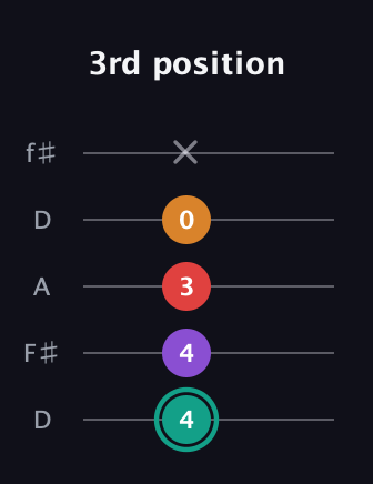 F♯ Augmented Flat 5th guitar tab — 3rd position (4 4 3 0 x) in Open D (f♯DF♯AD)