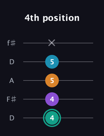 F♯ Augmented Flat 9th guitar tab — 4th position (4 4 5 5 x) in Open D (f♯DF♯AD)