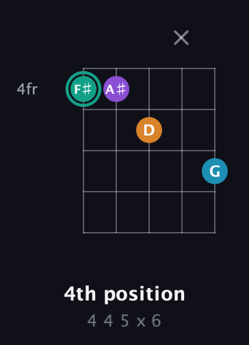 F♯ Augmented Flat 9th guitar chord — 4th position (4 4 5 x 6) fretboard diagram in Open D (f♯DF♯AD)
