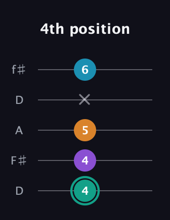 F♯ Augmented Flat 9th guitar tab — 4th position (4 4 5 x 6) in Open D (f♯DF♯AD)