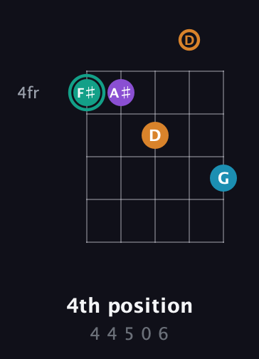 F♯ Augmented Flat 9th guitar chord — 4th position (4 4 5 0 6) fretboard diagram in Open D (f♯DF♯AD)