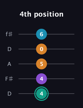 F♯ Augmented Flat 9th guitar tab — 4th position (4 4 5 0 6) in Open D (f♯DF♯AD)