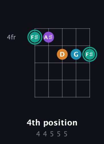 F♯ Augmented Flat 9th guitar chord — 4th position (4 4 5 5 5) fretboard diagram in Open D (f♯DF♯AD)